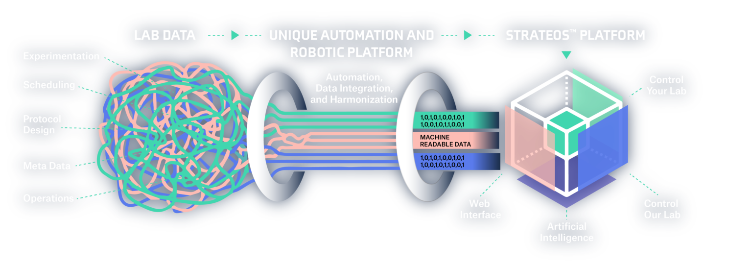 Artificial Intelligence Ai For Drug Discovery Strateos