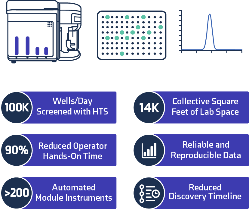 High-Throughput Screening and Analysis