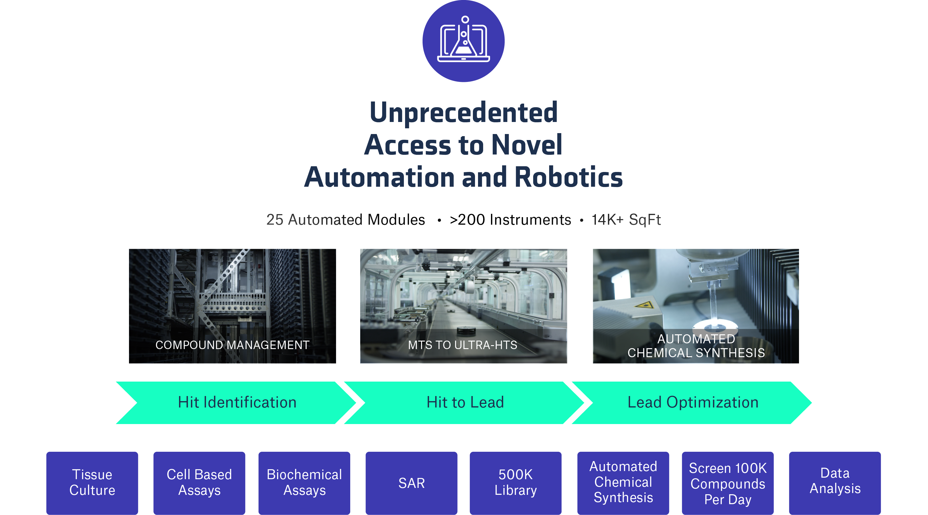 Automated Drug Discovery Modules