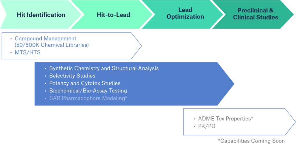 Hit to Lead (Hit2Lead) - Lead Optimization Services - Strateos