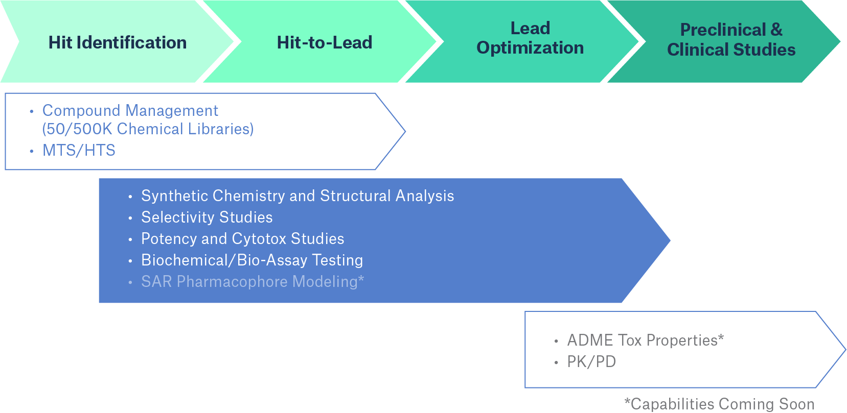 Suite of Capabilities to Advance Drug Discovery