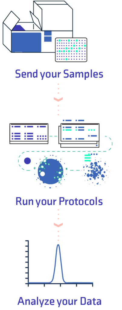 Strateos remote access laboratories for integrative discovery biology