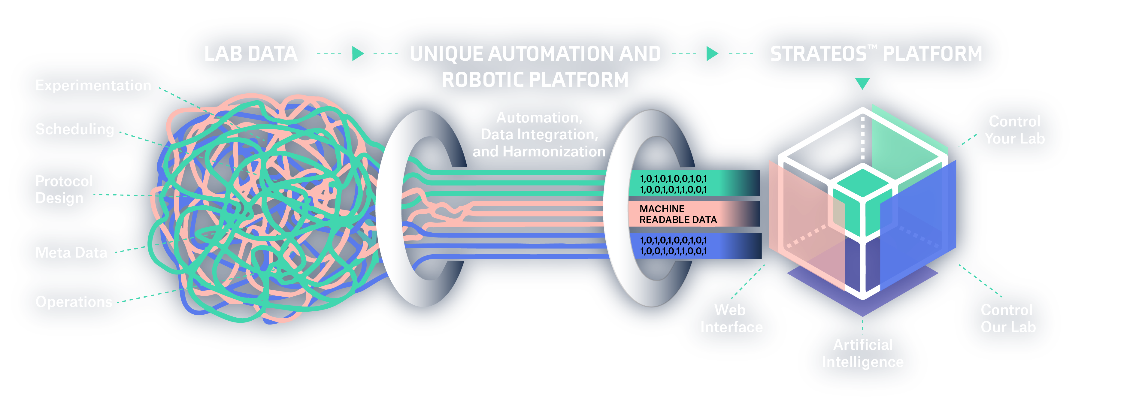 Strateos Platform - Smart Data Centers