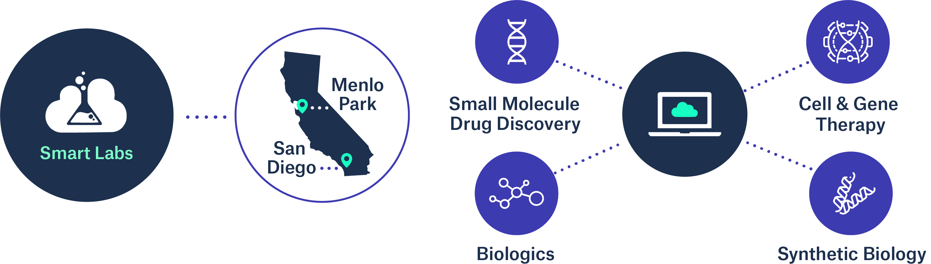 Strateos SmartLab - Discovery Biology