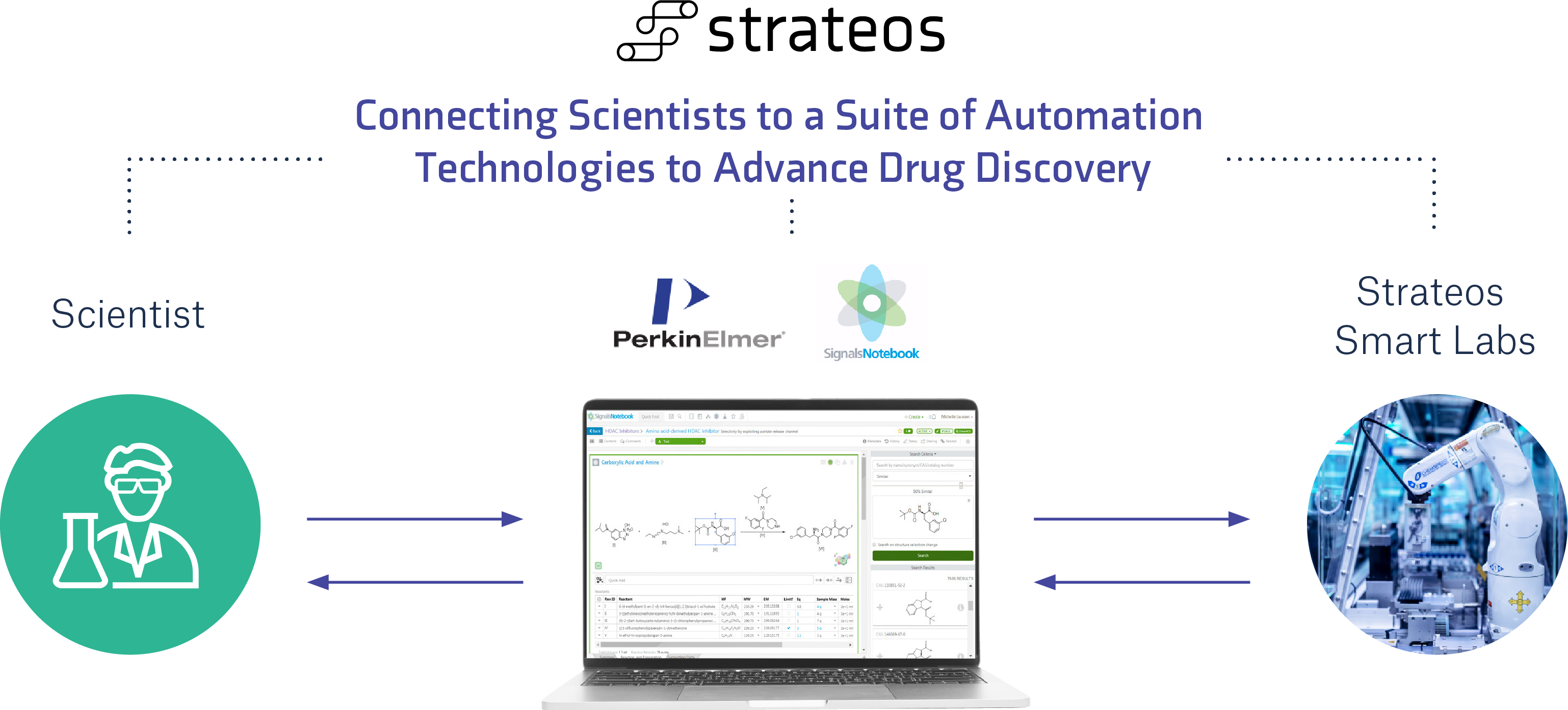 Ideas, experiments, and data captured in Strateos Platform & PerkinElmer Signals Notebook